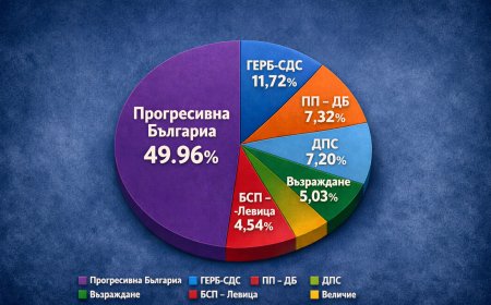 При обработени 99.73% от протоколите Прогресивна България с убедителна преднина в Добричка област