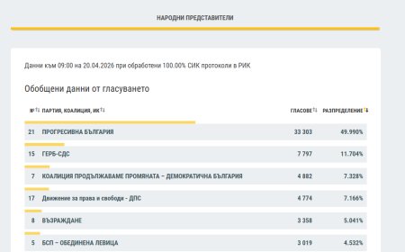 Окончателно: „Прогресивна България” с убедителна победа в Добричка област