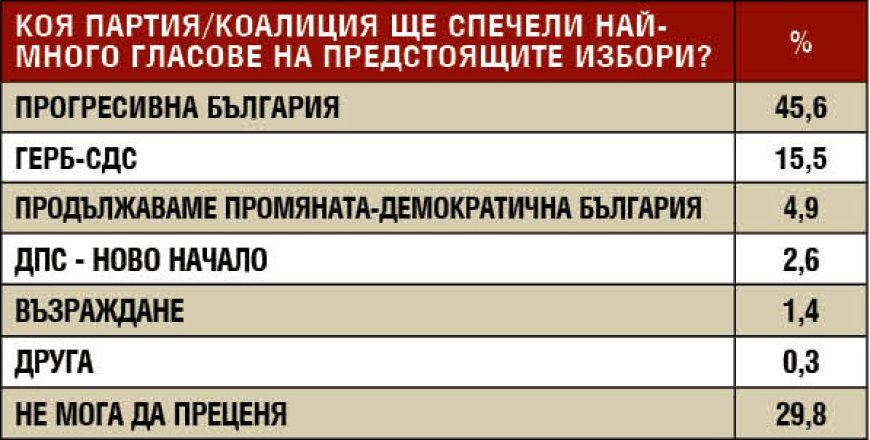 Сова Харис: Шест партии влизат в следващия парламент