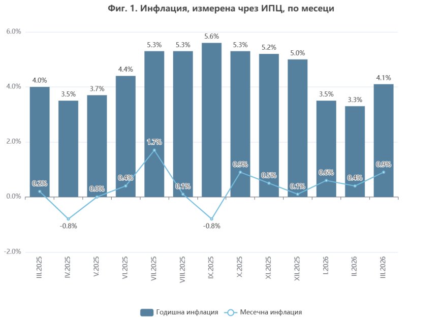 НСИ: 0.9% e месечната инфлация за март, а годишната инфлация е 4.1%
