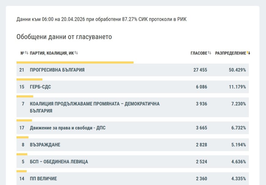 „Прогресивна България“ води в област Добрич при 87,27% обработени протоколи