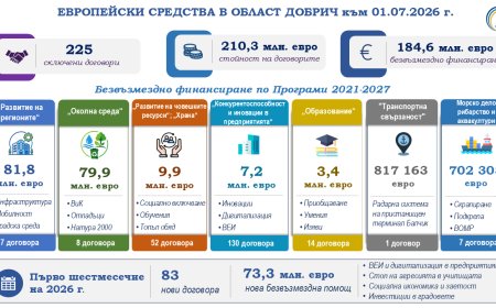 Над 73 млн. евро безвъзмездно европейско финансиране за област Добрич само за шест месеца