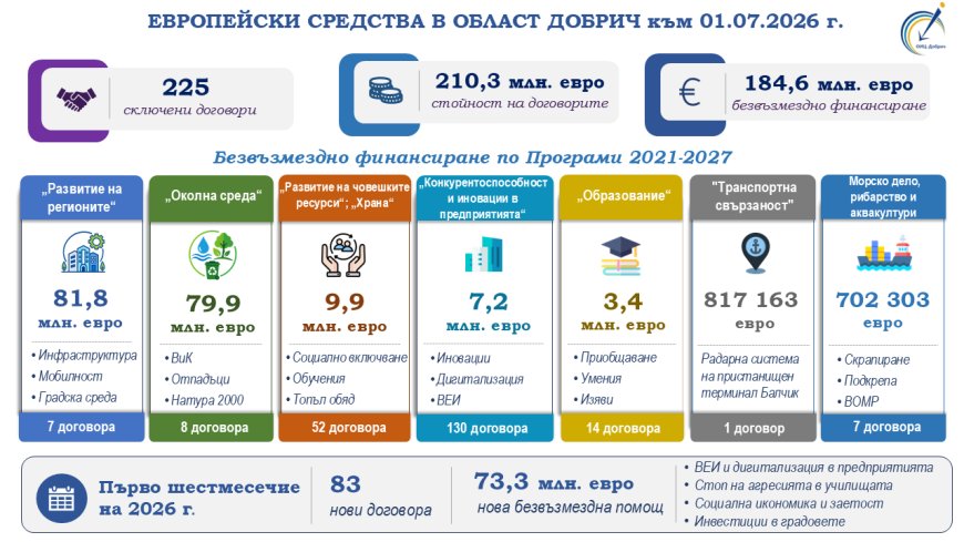 Над 73 млн. евро безвъзмездно европейско финансиране за област Добрич само за шест месеца