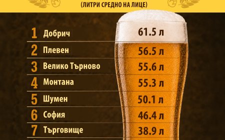 Хората в област Добрич са изпили най-много литра бира през 2025 година