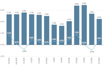 Месечната инфлация за юли е 0.8%, а годишната е 4.5%