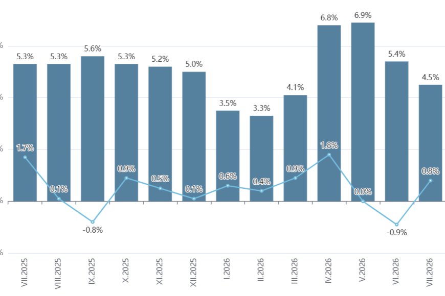 Месечната инфлация за юли е 0.8%, а годишната е 4.5%