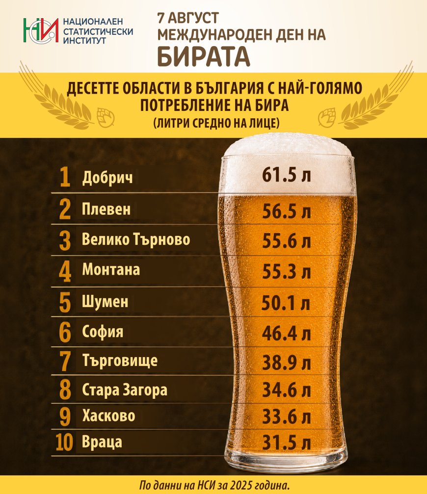 Хората в област Добрич са изпили най-много литра бира през 2025 година