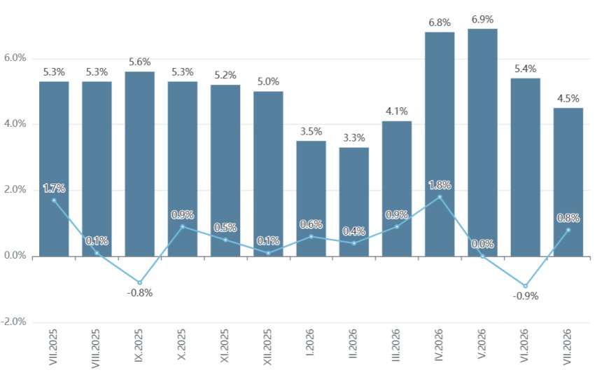 Месечната инфлация за юли е 0.8%, а годишната е 4.5%