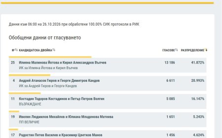 Илияна Йотова и Кирил Вълчев печелят 41,87% от гласовете в област Добрич