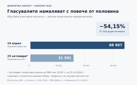 Първи изборен тест за „Прогресивна България“ като партия: резултатът в Добричко сочи кампания, която вероятно не стигна до хората