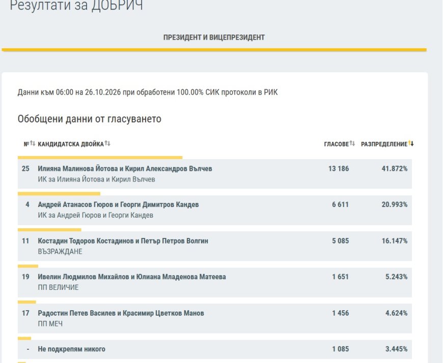 Илияна Йотова и Кирил Вълчев печелят 41,87% от гласовете в област Добрич