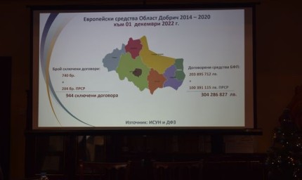 Над 304 млн. лв. безвъзмездни средства са привлечени в област Добрич