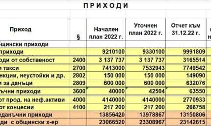 Над 99% е изпълнен бюджета в приходната част за 2022г.