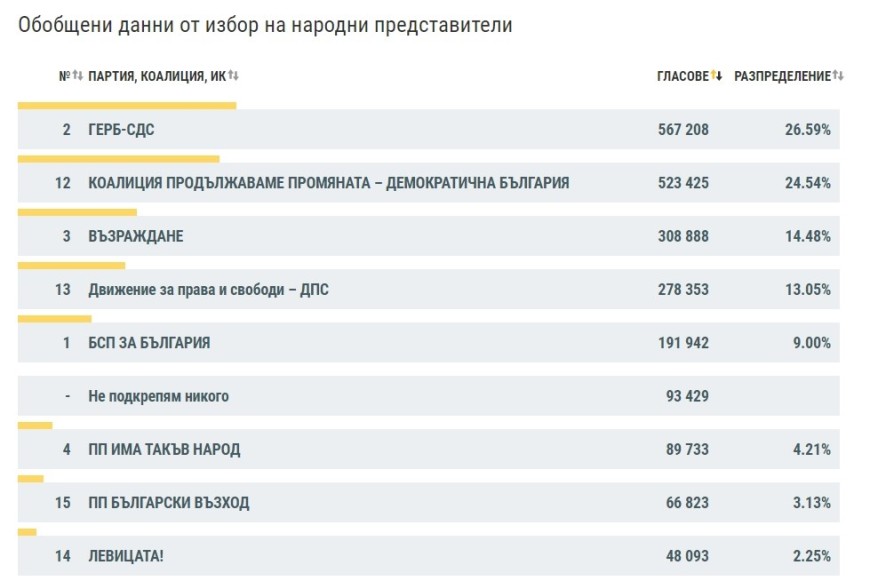 Към 9:00 часа ГЕРБ-СДС води в страната 