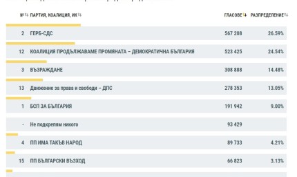 Към 9:00 часа ГЕРБ-СДС води в страната 