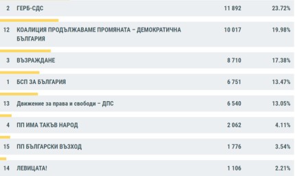 При обработени над 98%  протоколи в Добричко, ГЕРБ-СДС водят пред ПП-ДБ
