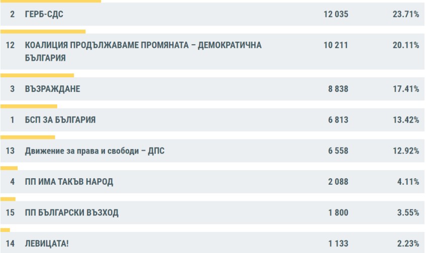Резултатите към 13:00 часа: ГЕРБ-СДС са лидери в областта
