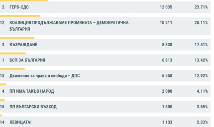 Резултатите към 13:00 часа: ГЕРБ-СДС са лидери в областта