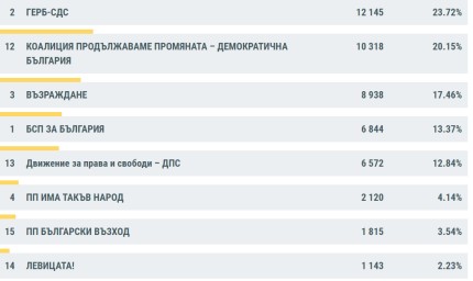 ГЕРБ-СДС са официалните победители и в 8 МИР - Добрич