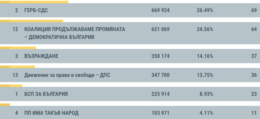 Област Добрич изпраща петима депутати в парламента