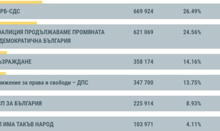 Област Добрич изпраща петима депутати в парламента