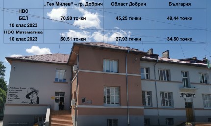 ЕГ "Гео Милев" е на първо място в областта на НВО по математика